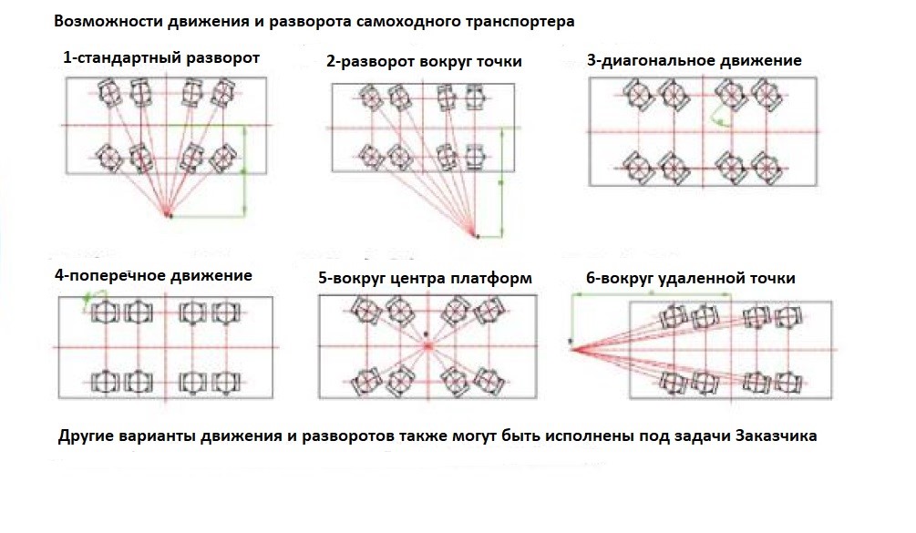 варианты поворота платформы транспортировщика