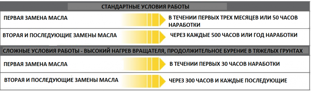 таблица замены масла гидровращателя дигга